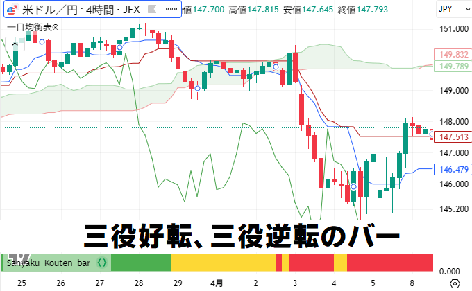 一目均衡表の三役好転、三役逆転を分かりやすくしたTradingViewインジケーター