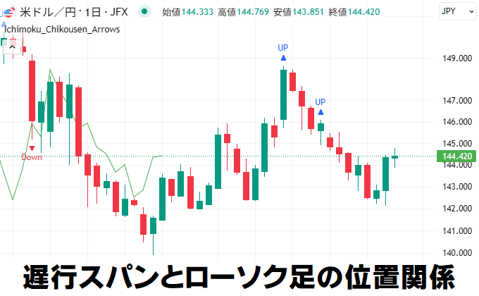 遅行スパンとローソク足の位置関係