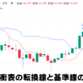 一目均衡表の基準線と転換線のクロスでサイン