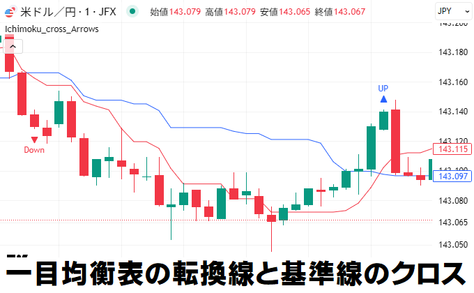 一目均衡表の基準線と転換線のクロスでサイン