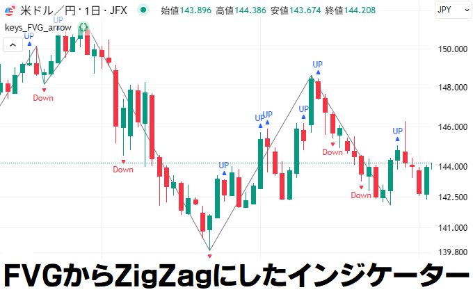 FVGからZigZagを作ったインジケーター