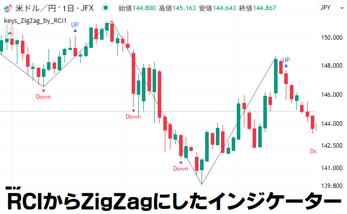 RCIからZigZag