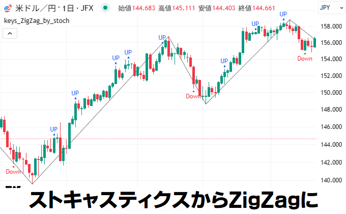 ストキャスティクスからZigZagにしたインジケーター