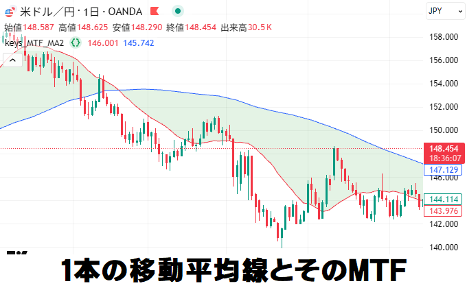 1本の移動平均線とMTF