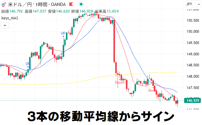 3本の移動平均線からサイン