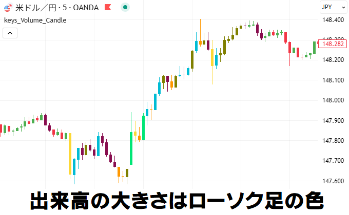 出来高の大きさはローソク足の色