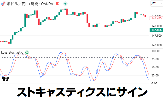 ストキャスティクスのサインインジ